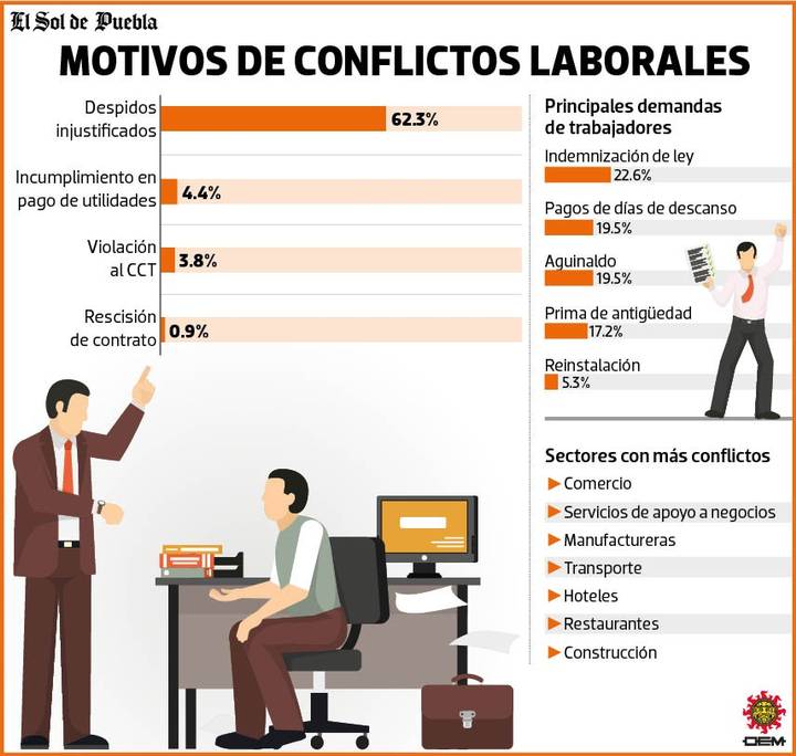 Micro pequenas y medianas empresas generan el 80 de empleos en Puebla