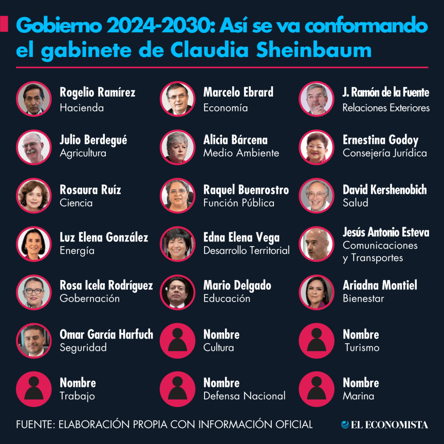gabinete sheinbaum 2024 2030 jul 01.png 783160999